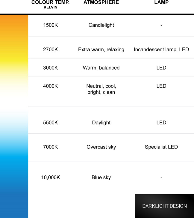 LED Colour Temperature chart - from warm white to daylight and blue sky