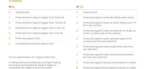 IP ratings for bathroom and outdoor lighting