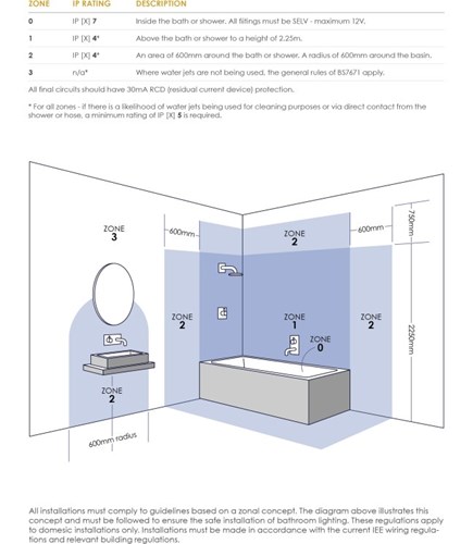 Lighting regulations for the different bathroom zones