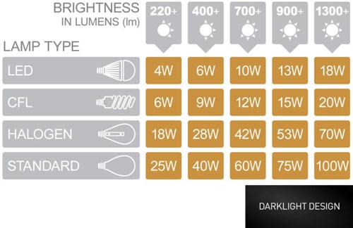 Led Lighting What You Need To Know Darklight Design Lighting