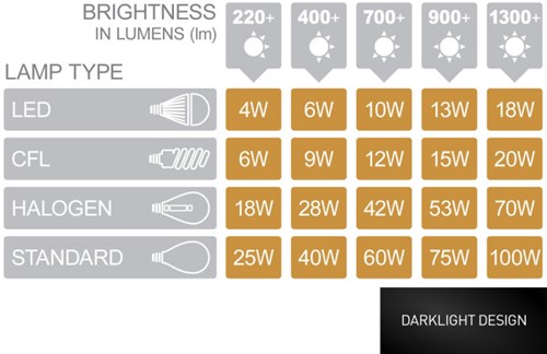 Energy efficiency of LED lumen output is far superior standard, halogen and CFL bulbs