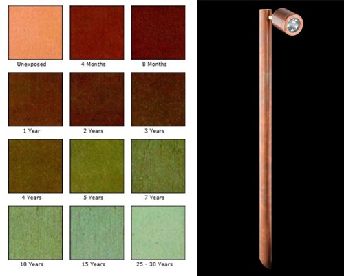 Copper weathering chart, used with kind permission of the Copper Development Association