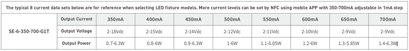 Table showing the output Voltage and Power based on the Output Current