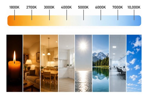CCT diagram showing 1800K candlelight all the way through to 10,000K blue sky